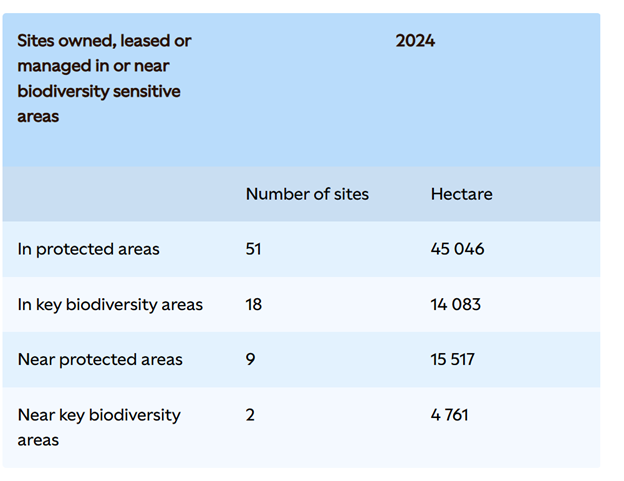 Table describing sites owned, leased or managed in biodiversity sensitive areas 2024.