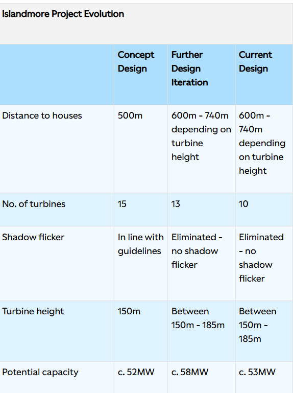Table with breakdown of Islandmore Project Evolution