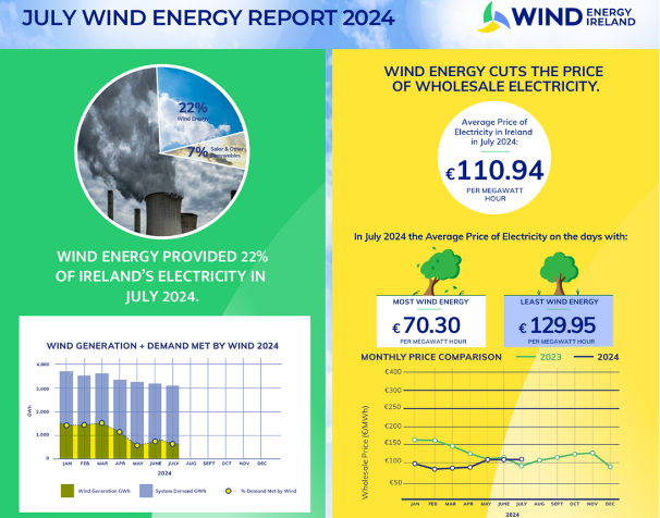 SEAI wind energy info graphic