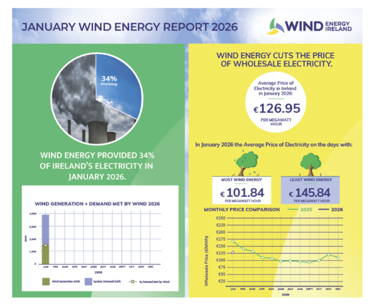 Wind Energy Ireland graphic which highlights how wind energy effects the wholesale price of electricity in Ireland