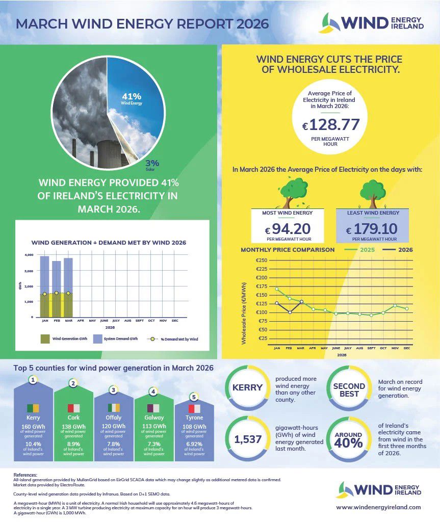 Infographic from WEI on Wind generation in March 2026
