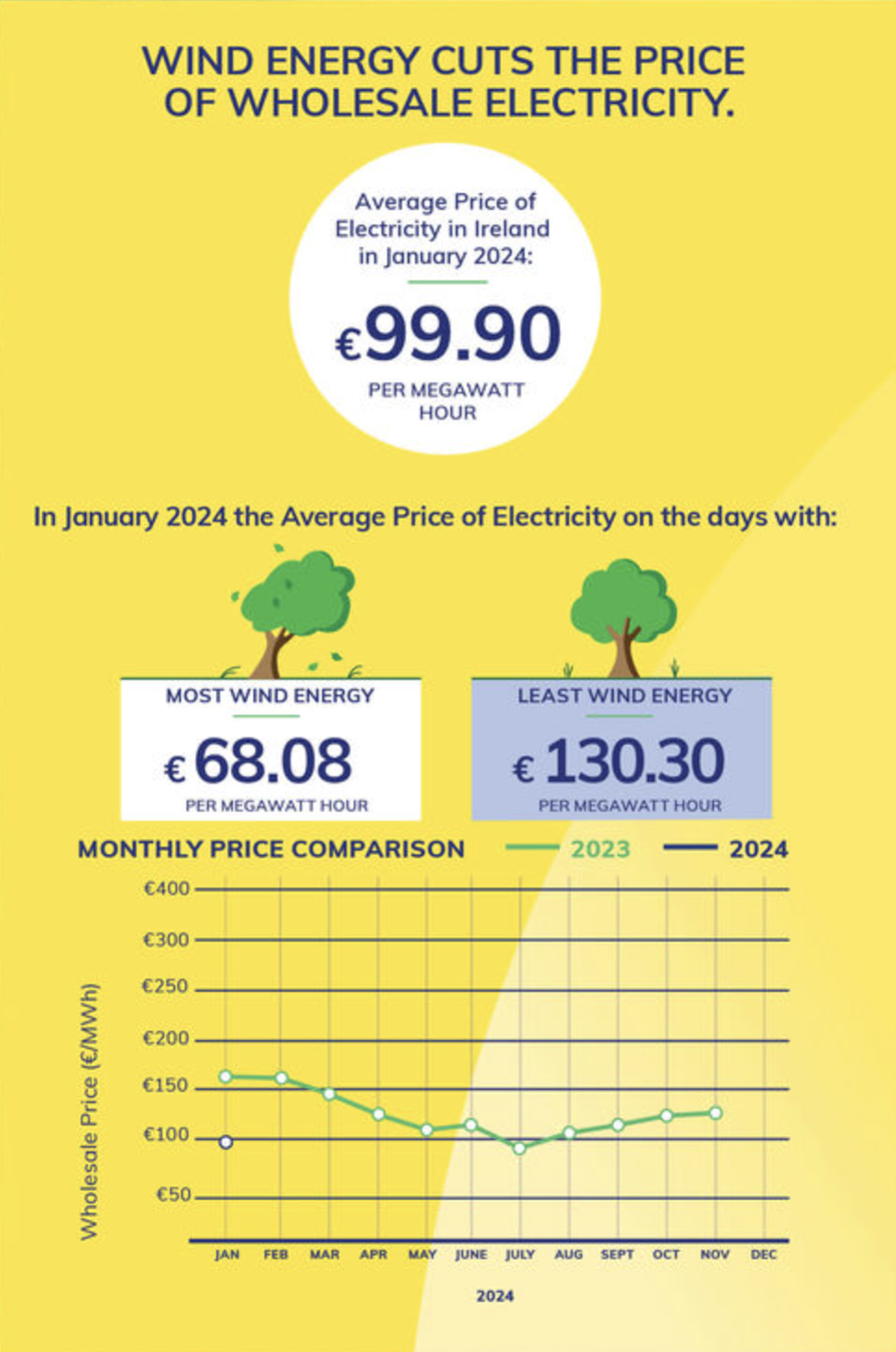 WEI Energy Prices Jan 2024